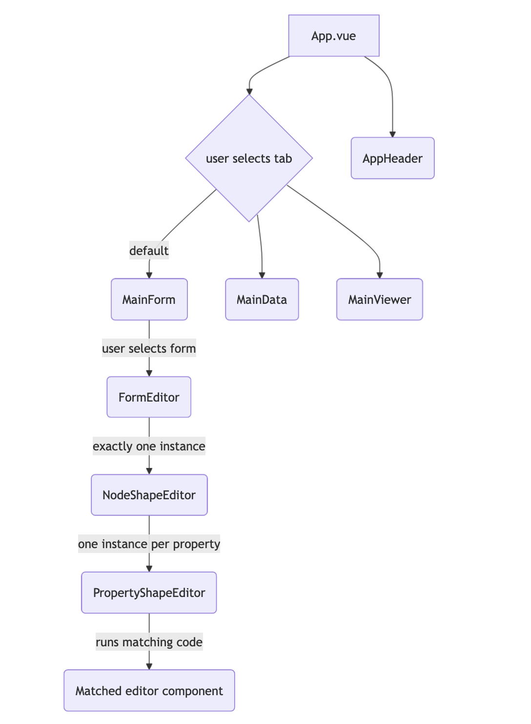 component hierarchy diagram